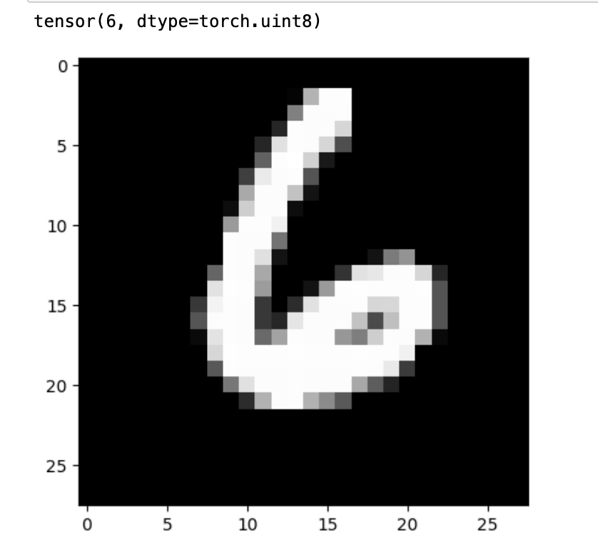 The number six in a grey-scale 28-by-28 image from the MNIST dataset